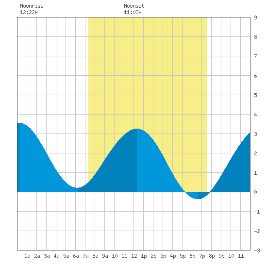Vero Beach tide chart for Wednesday, March 23, 2022