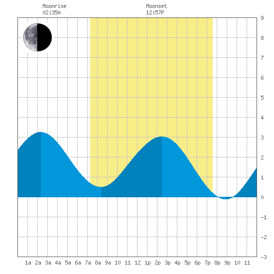 Vero Beach tide chart for Friday, March 25, 2022