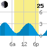 Vero Beach tide chart for Friday, March 25, 2022