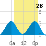 Vero Beach tide chart for Monday, March 28, 2022