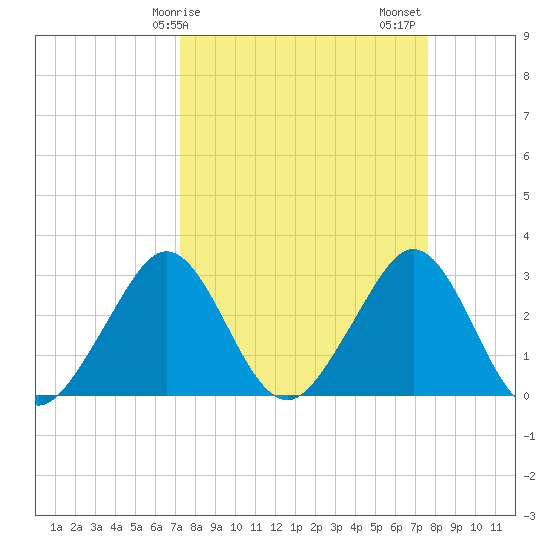 Vero Beach tide chart for Tuesday, March 29, 2022