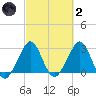 Vero Beach tide chart for Wednesday, March 2, 2022