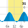 Vero Beach tide chart for Thursday, March 31, 2022