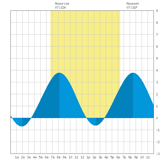 Vero Beach tide chart for Thursday, March 3, 2022