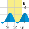 Vero Beach tide chart for Thursday, March 3, 2022