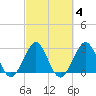 Vero Beach tide chart for Friday, March 4, 2022