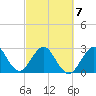 Vero Beach tide chart for Monday, March 7, 2022