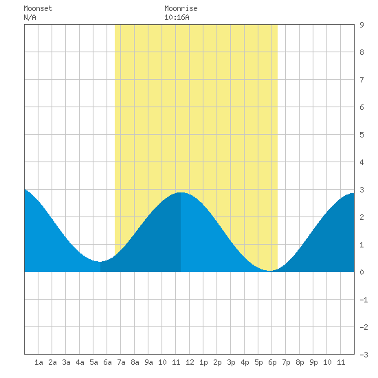 Vero Beach tide chart for Tuesday, March 8, 2022