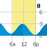 Vero Beach tide chart for Tuesday, March 8, 2022