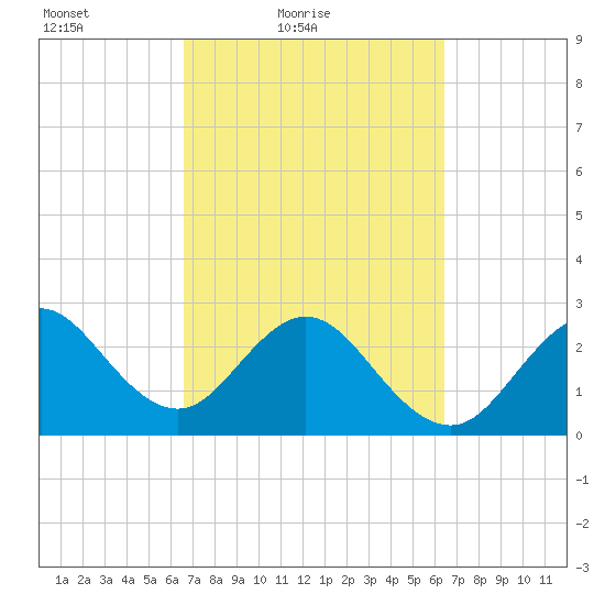 Vero Beach tide chart for Wednesday, March 9, 2022