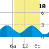 Vero Beach tide chart for Sunday, April 10, 2022