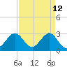 Vero Beach tide chart for Tuesday, April 12, 2022
