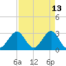 Vero Beach tide chart for Wednesday, April 13, 2022