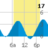 Vero Beach tide chart for Sunday, April 17, 2022