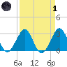 Vero Beach tide chart for Friday, April 1, 2022