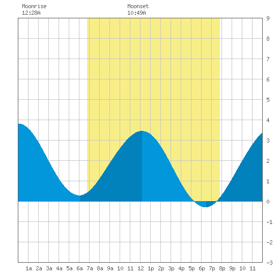Vero Beach tide chart for Thursday, April 21, 2022