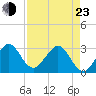 Vero Beach tide chart for Saturday, April 23, 2022