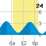 Vero Beach tide chart for Sunday, April 24, 2022