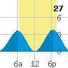Vero Beach tide chart for Wednesday, April 27, 2022