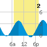 Vero Beach tide chart for Saturday, April 2, 2022