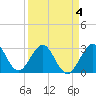 Vero Beach tide chart for Monday, April 4, 2022
