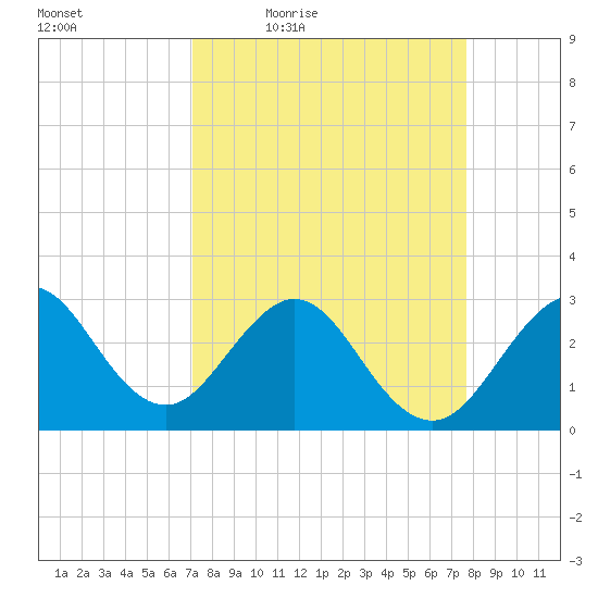 Vero Beach tide chart for Wednesday, April 6, 2022