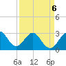Vero Beach tide chart for Wednesday, April 6, 2022