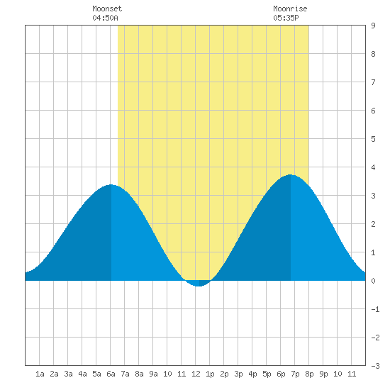Vero Beach tide chart for Friday, May 13, 2022