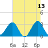 Vero Beach tide chart for Friday, May 13, 2022