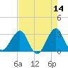 Vero Beach tide chart for Saturday, May 14, 2022