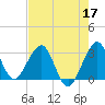 Vero Beach tide chart for Tuesday, May 17, 2022