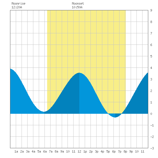 Vero Beach tide chart for Friday, May 20, 2022