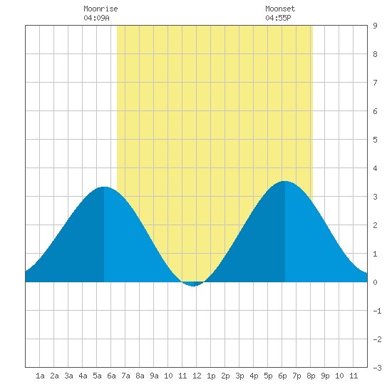 Vero Beach tide chart for Thursday, May 26, 2022