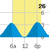 Vero Beach tide chart for Thursday, May 26, 2022