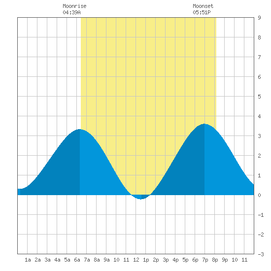 Vero Beach tide chart for Friday, May 27, 2022