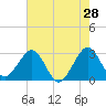 Vero Beach tide chart for Saturday, May 28, 2022
