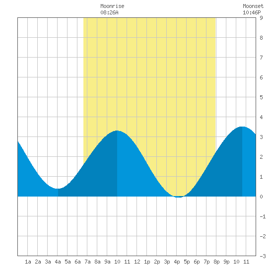 Vero Beach tide chart for Tuesday, May 3, 2022