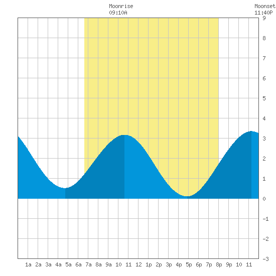Vero Beach tide chart for Wednesday, May 4, 2022