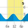 Vero Beach tide chart for Thursday, May 5, 2022