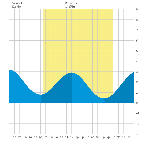 Vero Beach tide chart for Friday, May 6, 2022