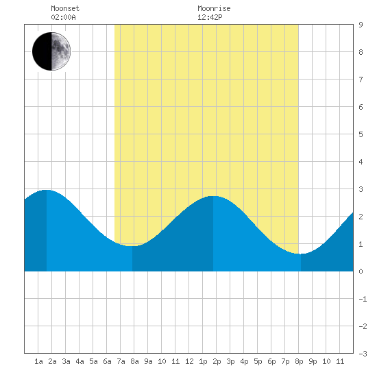 Vero Beach tide chart for Sunday, May 8, 2022