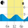 Vero Beach tide chart for Sunday, May 8, 2022