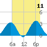 Vero Beach tide chart for Saturday, June 11, 2022