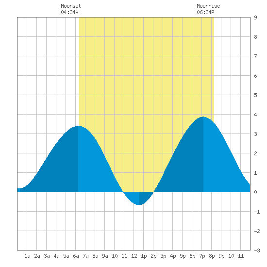 Vero Beach tide chart for Sunday, June 12, 2022