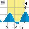 Vero Beach tide chart for Tuesday, June 14, 2022