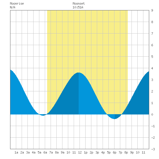 Vero Beach tide chart for Saturday, June 18, 2022