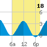 Vero Beach tide chart for Saturday, June 18, 2022