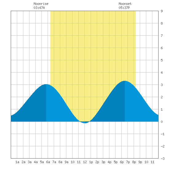 Vero Beach tide chart for Saturday, June 25, 2022