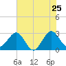 Vero Beach tide chart for Saturday, June 25, 2022