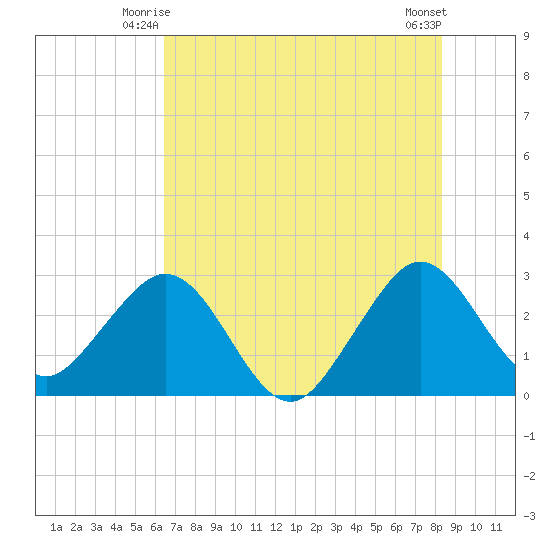 Vero Beach tide chart for Sunday, June 26, 2022
